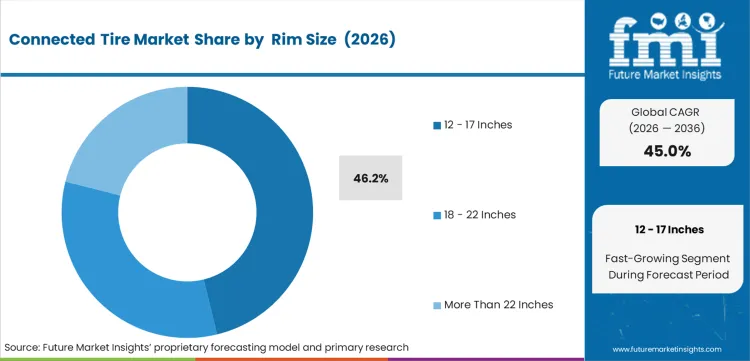 Connected Tire Market Analysis By  rim Size 